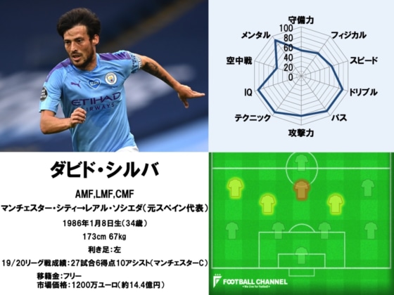 ダビド・シルバ