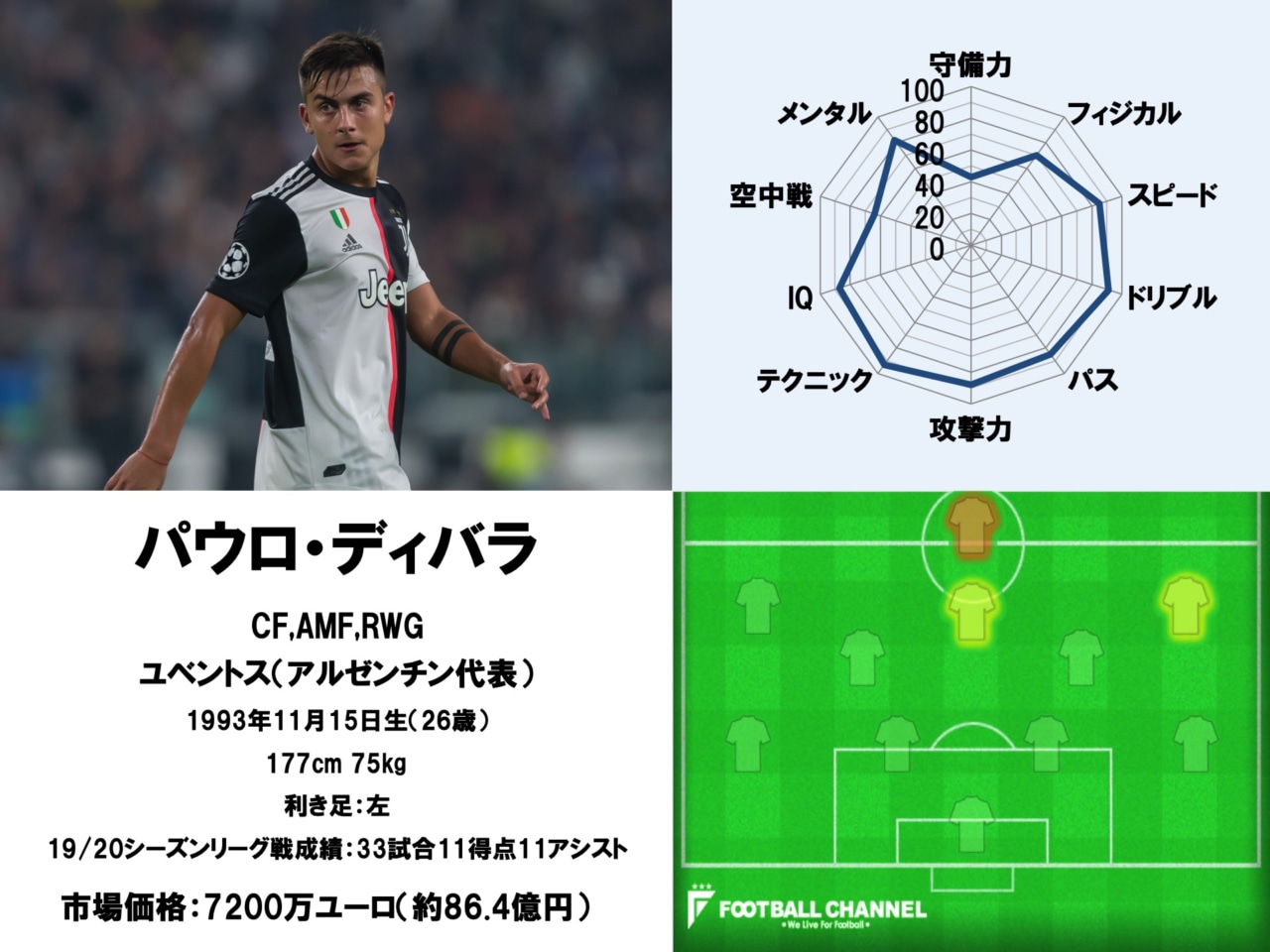 至宝の武器とは パウロ ディバラ サッカー選手名鑑 ポジション 背番号 移籍情報など フットボールチャンネル