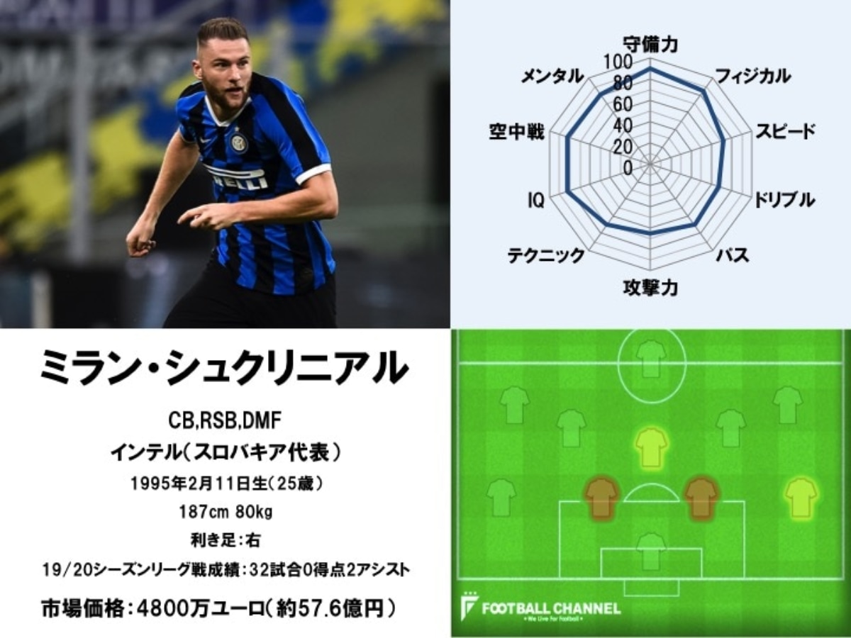 セリエa5指のcb ミラン シュクリニアル サッカー選手名鑑 ポジション 背番号 移籍情報など フットボールチャンネル