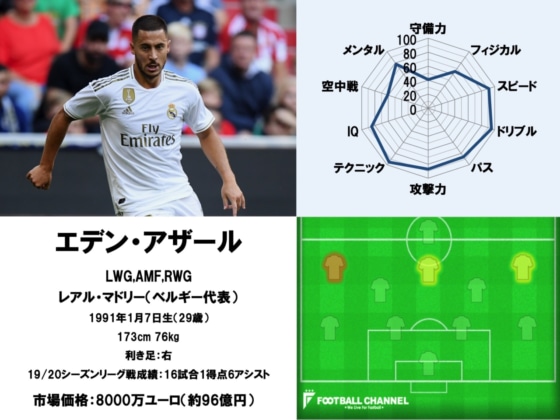 エデン・アザール