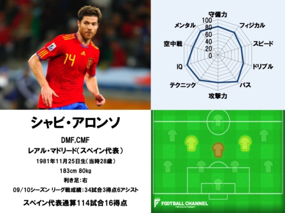 シャビ・アロンソ