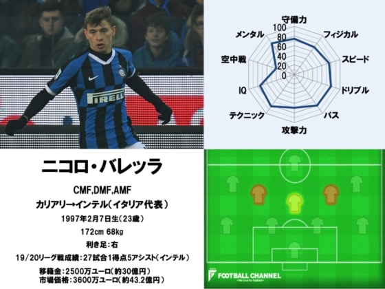 ニコロ・バレッラ