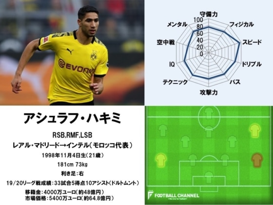 アシュラフ・ハキミ