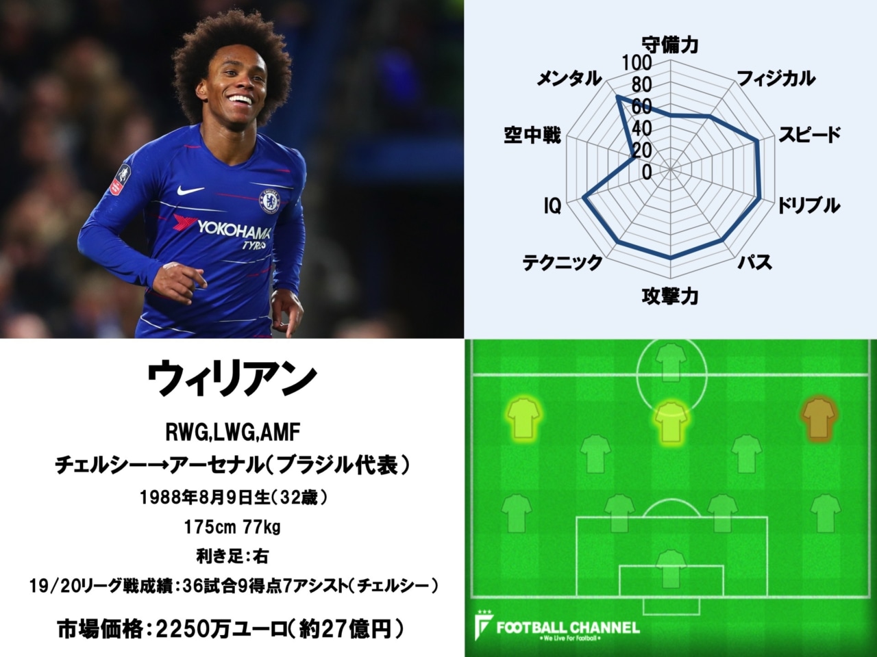 プレミアリーグ最高のウイングは誰だ サッカー選手wg能力値ランキング6位 10位 アーセナルの新戦力は 19 シーズン確定版 フットボールチャンネル