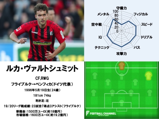 ルカ・ヴァルトシュミット