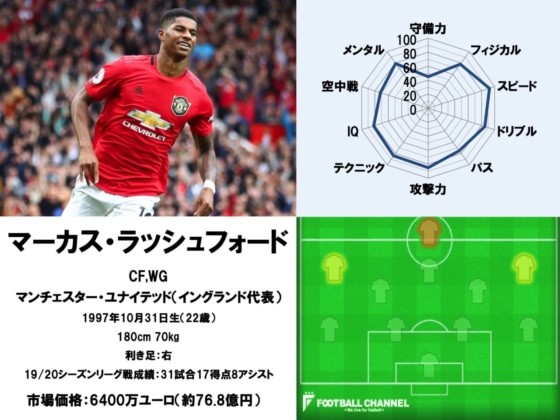 マーカス・ラッシュフォード