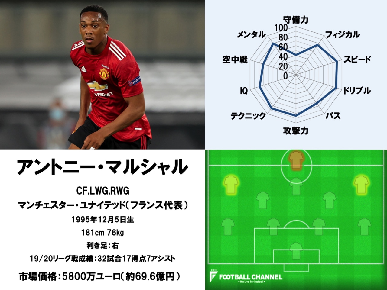 マンu最強のfw アントニー マルシャル サッカー選手名鑑 ポジション 背番号 移籍情報など フットボールチャンネル