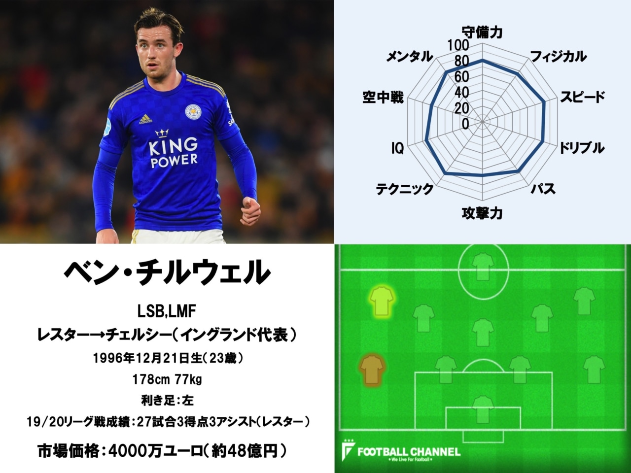 プレミアリーグ最高のサイドバックは誰だ サッカー選手sb能力値ランキング6位 10位 チェルシーに加わるレフティーは 19 シーズン確定版 フットボールチャンネル プレミアリーグ最高のサイドバックは誰だ サッカー選手sb能力値ランキング6位 10位 チェルシーに加わるレフティーは 19 シーズン確定版 フットボールチャンネル
