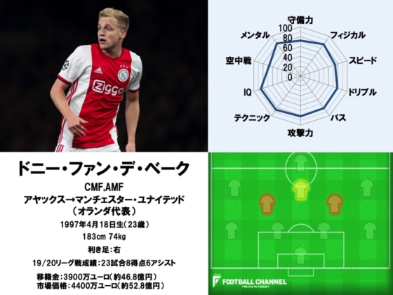 ドニー・ファン・デ・ベーク