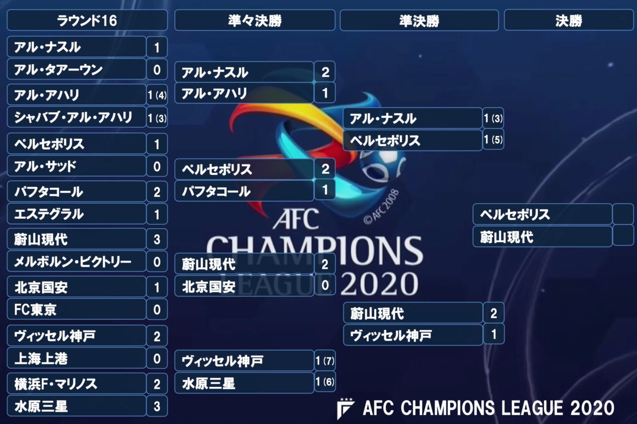 Acl 決勝トーナメント表 Afcチャンピオンズリーグ フットボールチャンネル