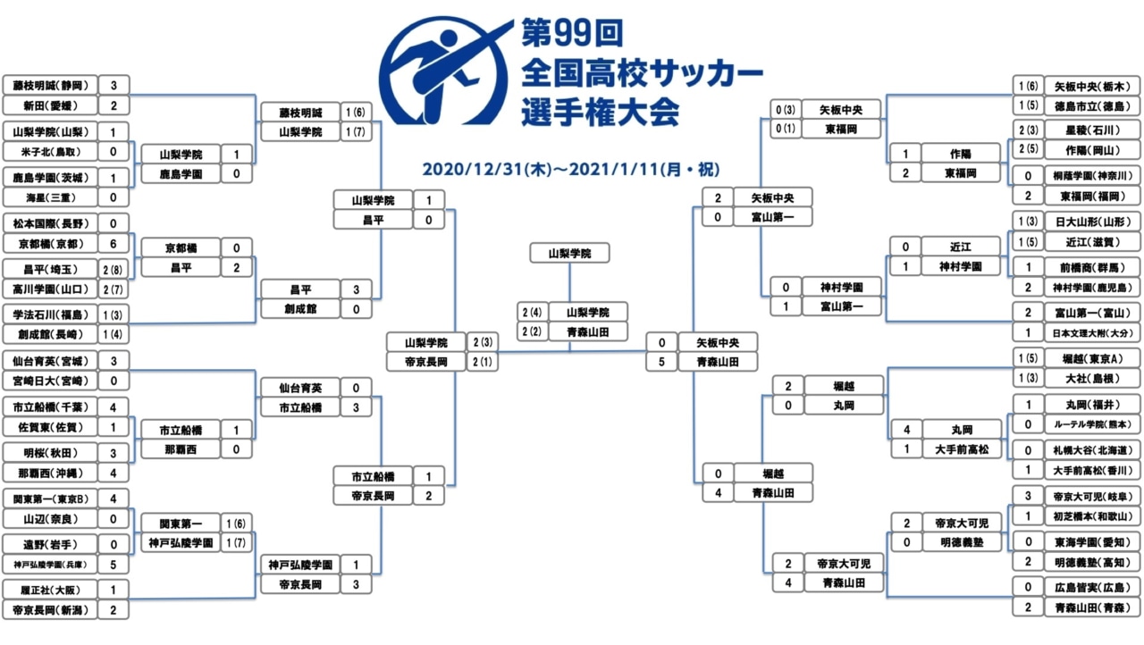 メンバー 2021 サッカー 高校 選抜 編集部が選定!! 2021年の高校サッカー界を彩る注目プレーヤー300選～関東編（SOCCER