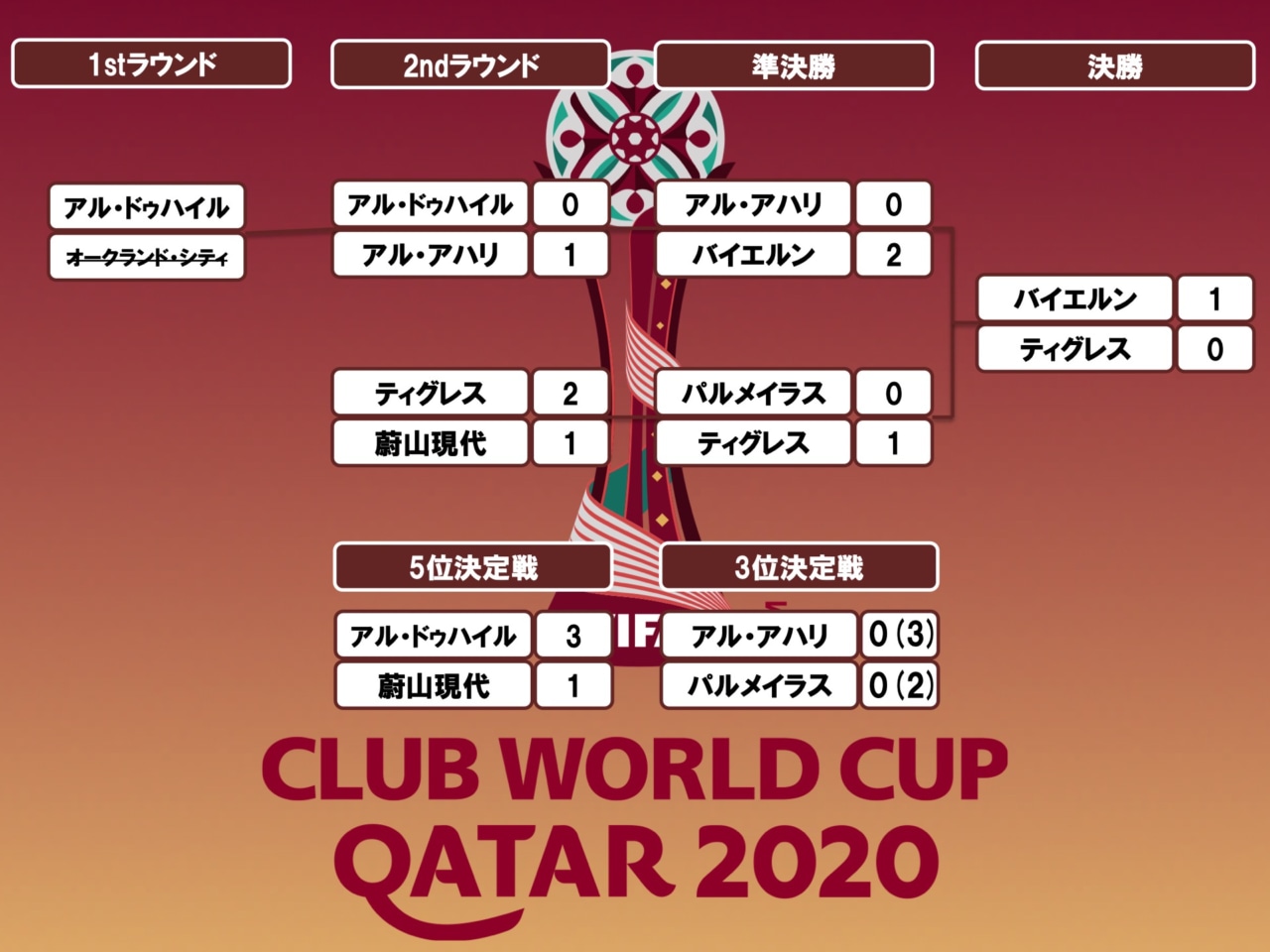 クラブワールドカップ 準決勝明日なのでもう届かないですよね