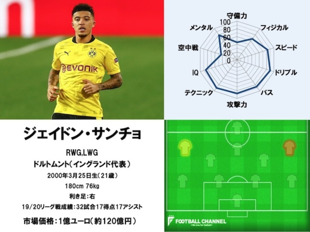 21サッカー選手能力値ランキング90位 Fwジェイドン サンチョ ドルトムント フットボールチャンネル