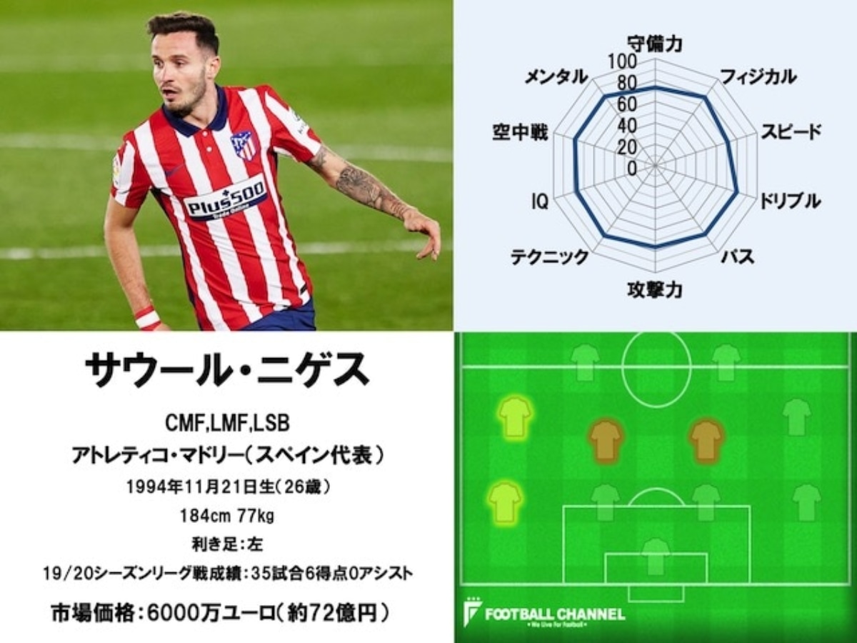 21サッカー選手能力値ランキング87位 Mfサウール ニゲス アトレティコ マドリード フットボールチャンネル