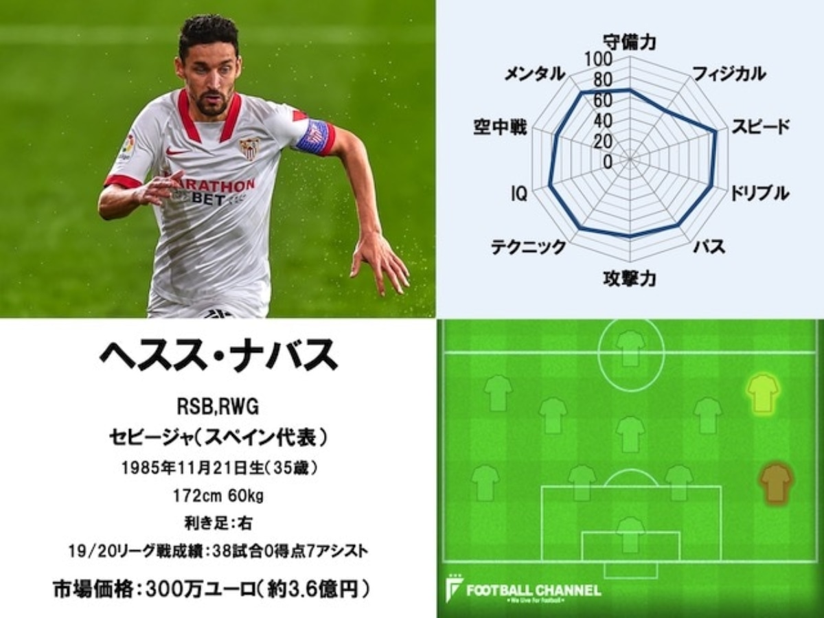 21サッカー選手能力値ランキング81位 Dfヘスス ナバス セビージャ フットボールチャンネル