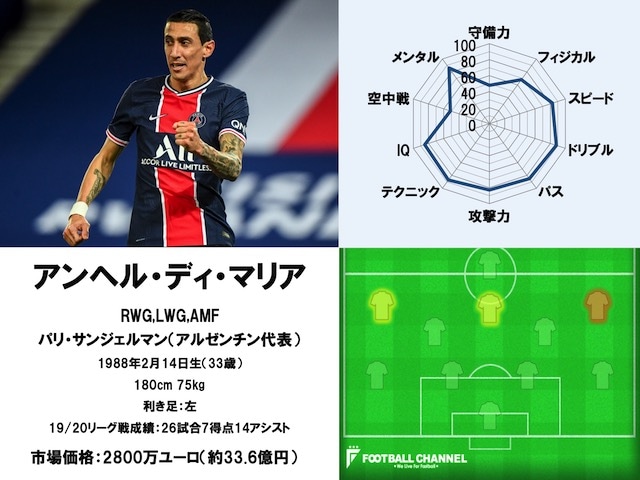 21サッカー選手能力値ランキング76位 Mfアンヘル ディ マリア パリ サンジェルマン フットボールチャンネル