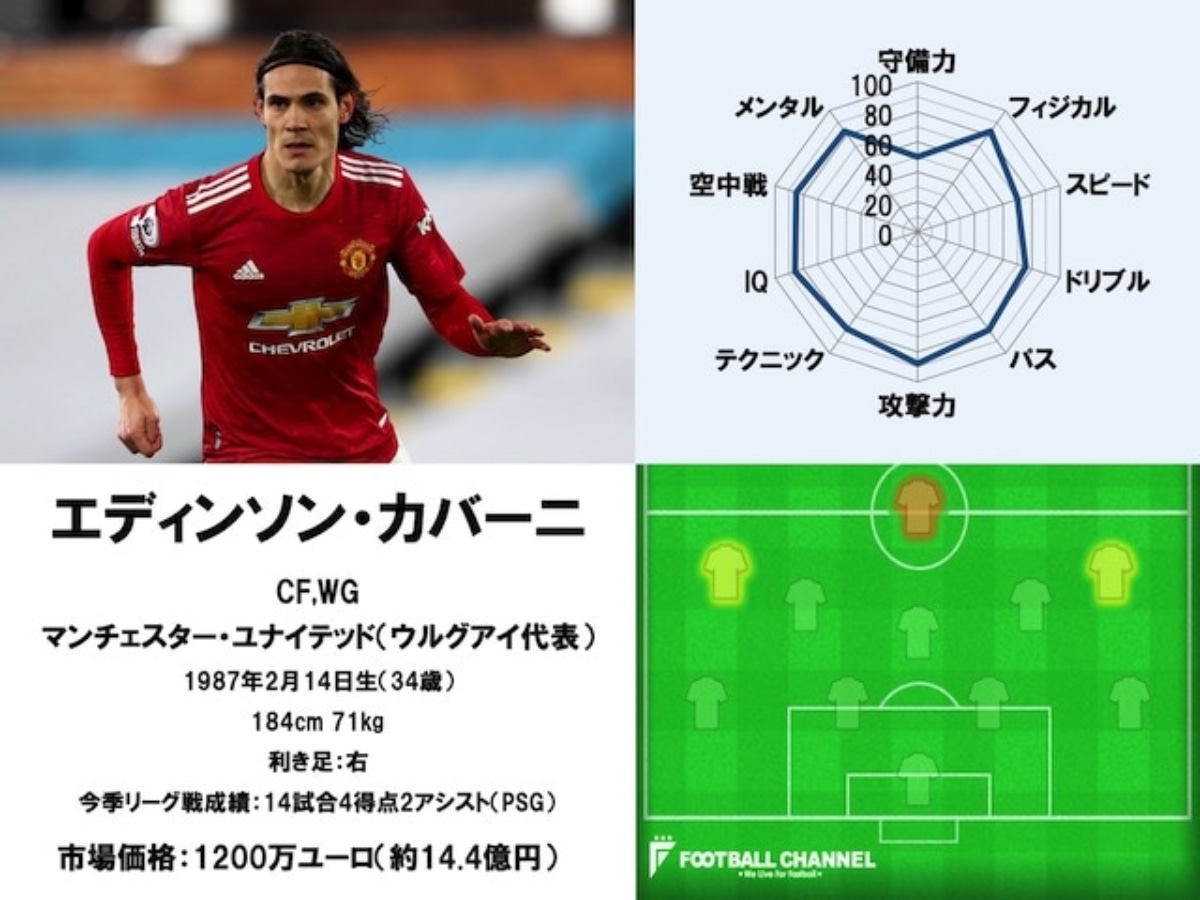 21サッカー選手能力値ランキング58位 Fwエディンソン カバーニ マンチェスター ユナイテッド フットボールチャンネル