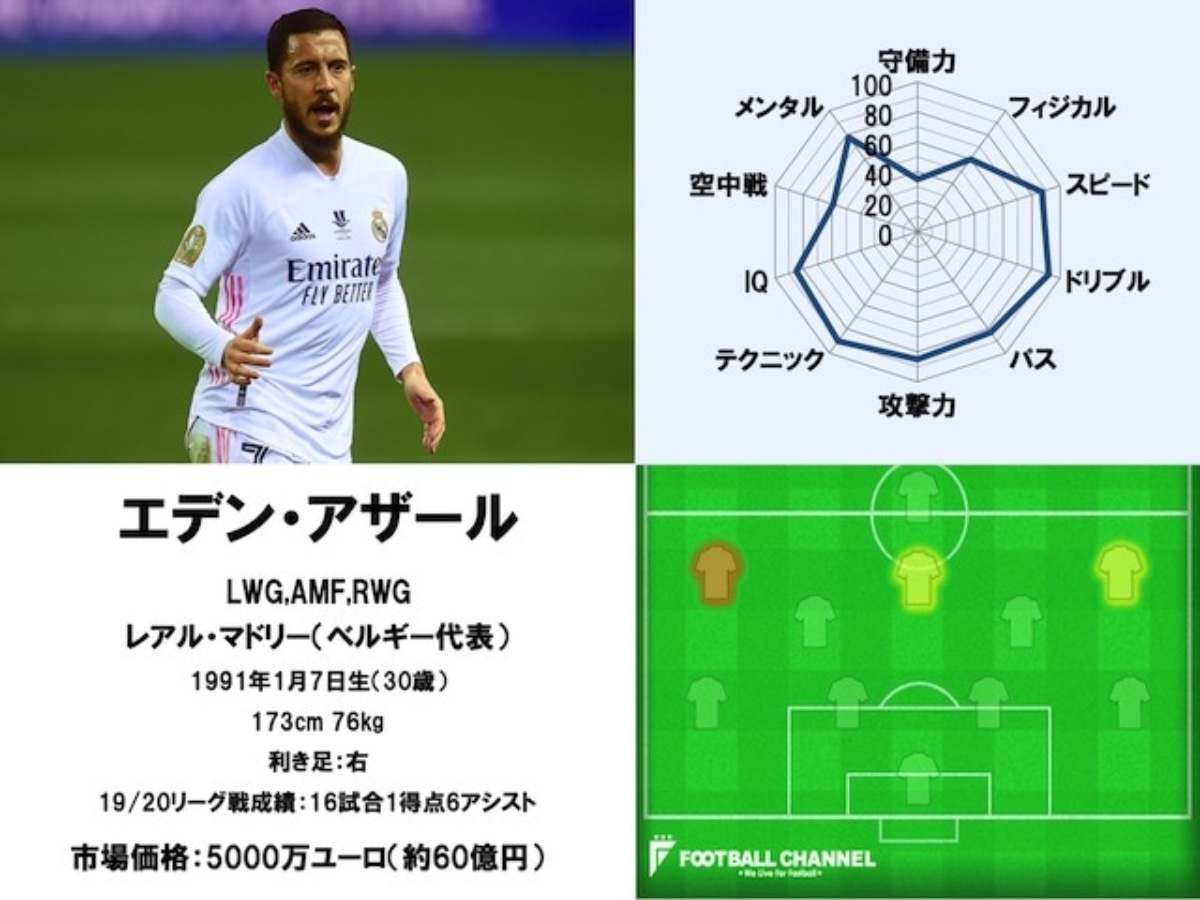 21サッカー選手能力値ランキング99位 Fwエデン アザール レアル マドリード フットボールチャンネル 21サッカー選手能力値ランキング99位 Fwエデン アザール レアル マドリード フットボールチャンネル