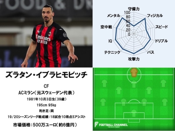 ズラタン・イブラヒモビッチ 20/21サッカー選手能力値ランキング