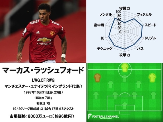 マーカス・ラッシュフォード 20/21サッカー選手能力値ランキング