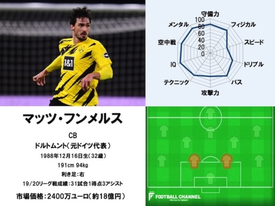 マッツ・フンメルス 20/21サッカー選手能力値ランキング