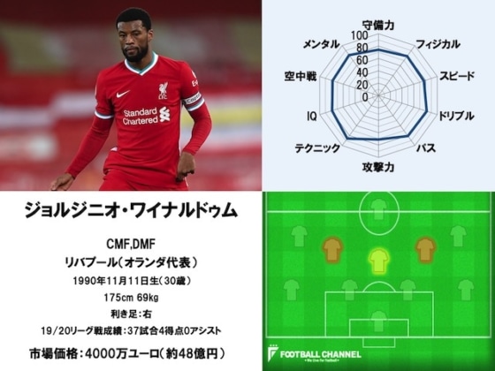 ジョルジニオ・ワイナルドゥム 20/21サッカー選手能力値ランキング