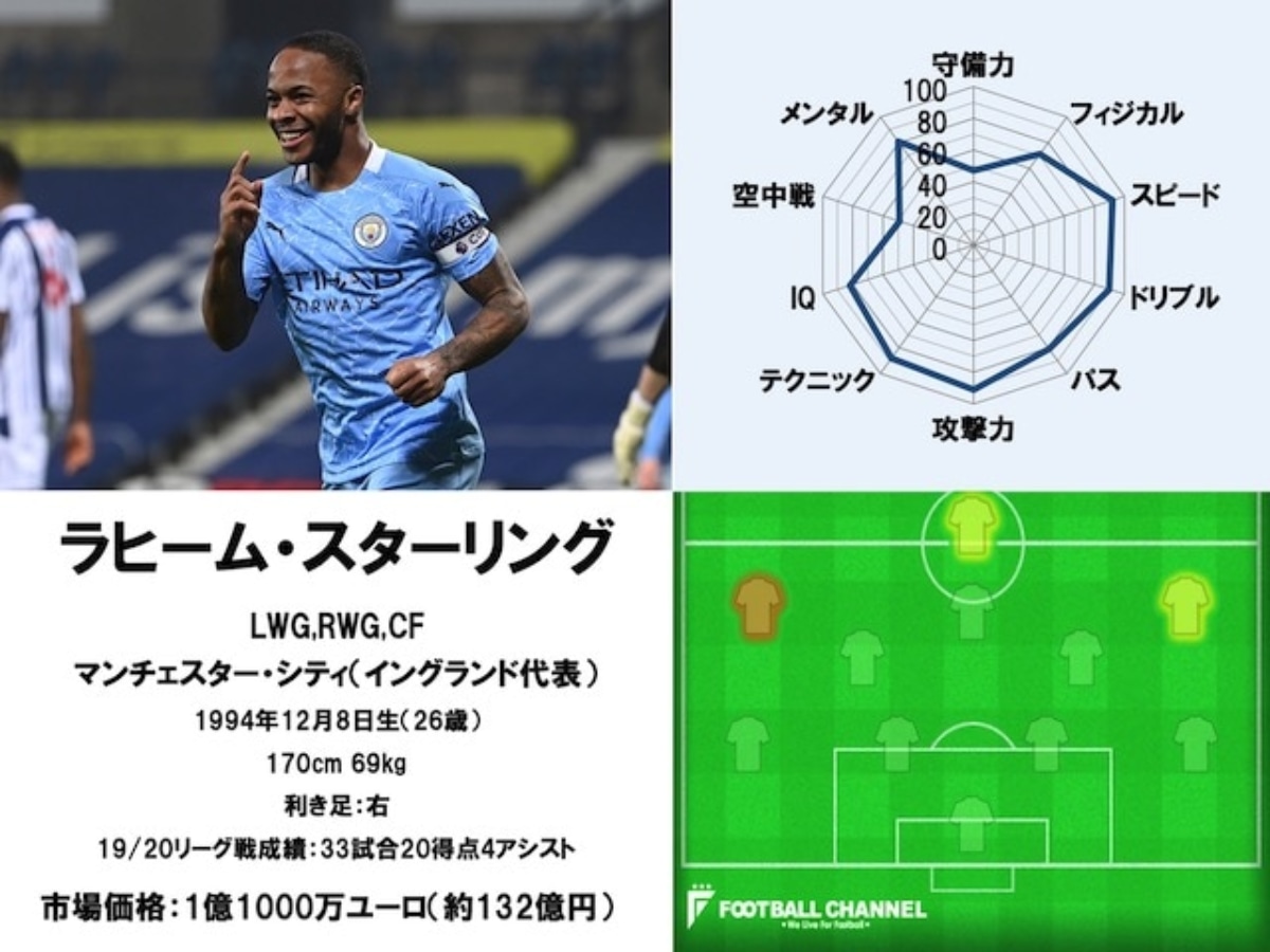 21サッカー選手能力値ランキング47位 Fwラヒーム スターリング マンチェスター シティ フットボールチャンネル