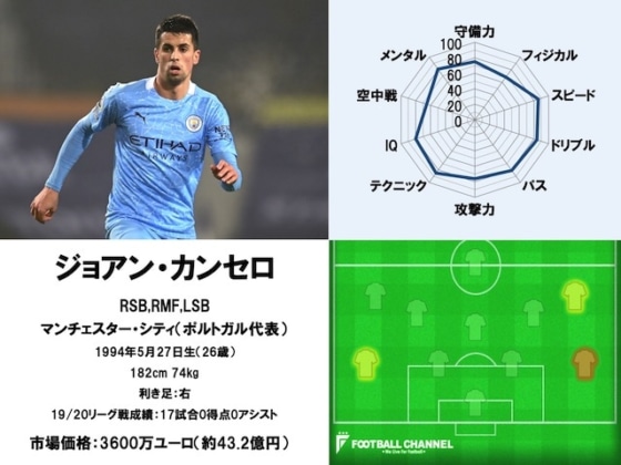 ジョアン・カンセロ 20/21サッカー選手能力値ランキング