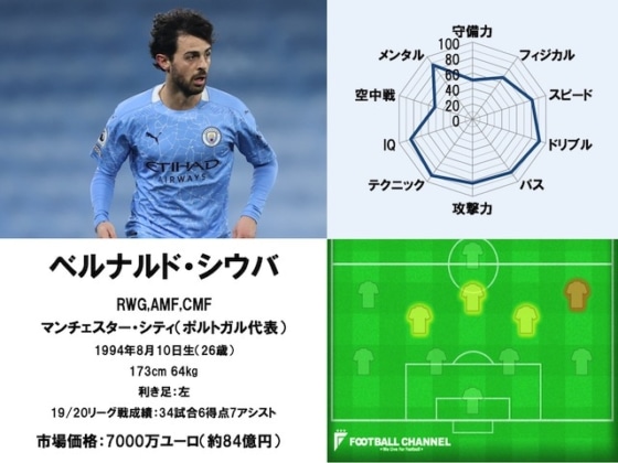 ベルナルド・シウバ 20/21サッカー選手能力値ランキング