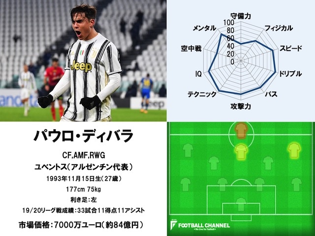 21サッカー選手能力値ランキング40位 Fwパウロ ディバラ ユベントス フットボールチャンネル