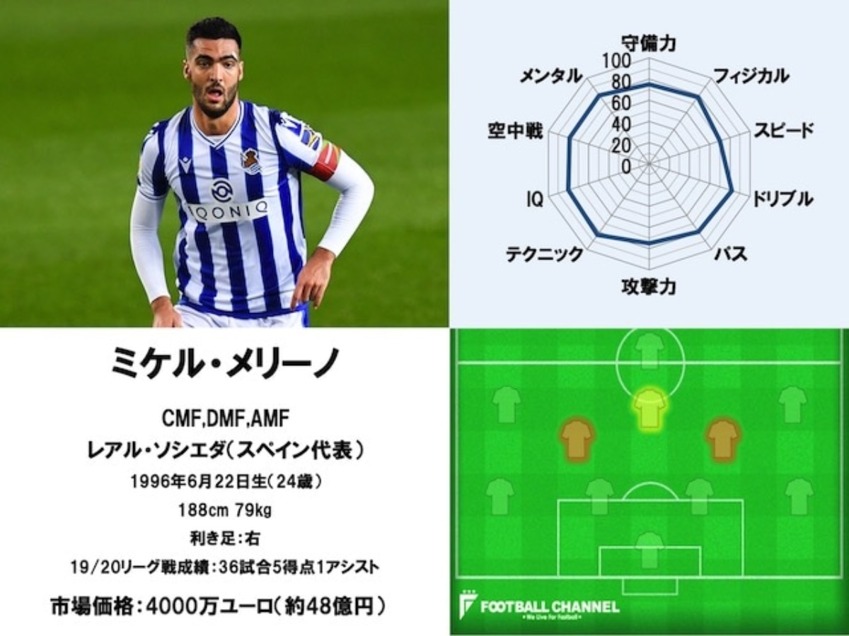 Mfミケル メリーノ プレースタイルと能力値は 21サッカー選手能力値ランキング97位 フットボールチャンネル