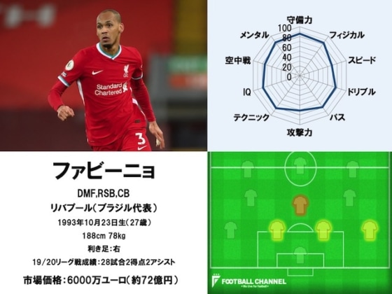 ファビーニョ 20/21サッカー選手能力値ランキング