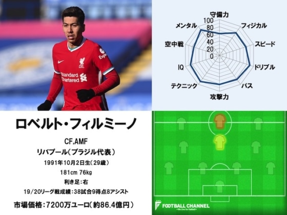 ロベルト・フィルミーノ 20/21サッカー選手能力値ランキング