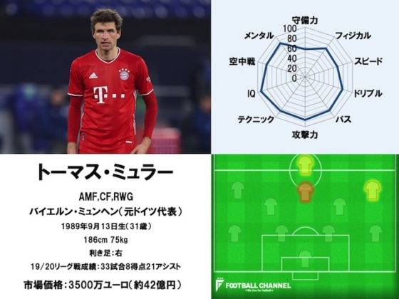 トーマス・ミュラー 20/21サッカー選手能力値ランキング