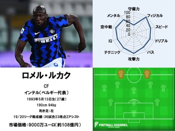 ロメル・ルカク 20/21サッカー選手能力値ランキング