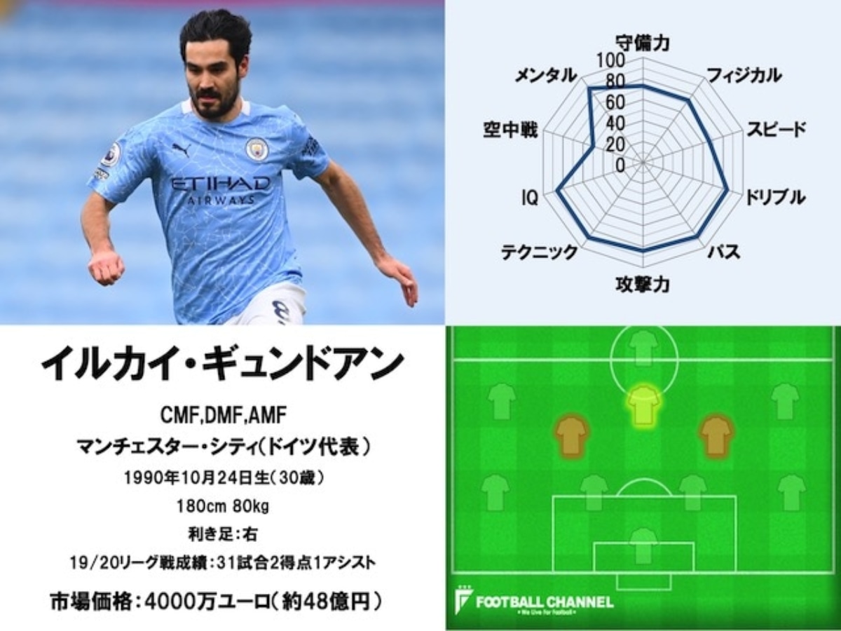 21サッカー選手能力値ランキング29位 Mfイルカイ ギュンドアン マンチェスター シティ フットボールチャンネル