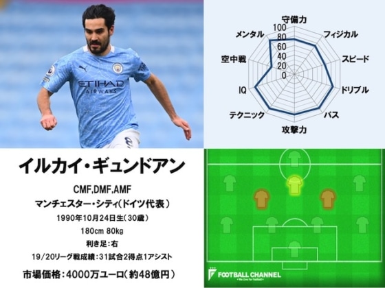 イルカイ・ギュンドアン 20/21サッカー選手能力値ランキング