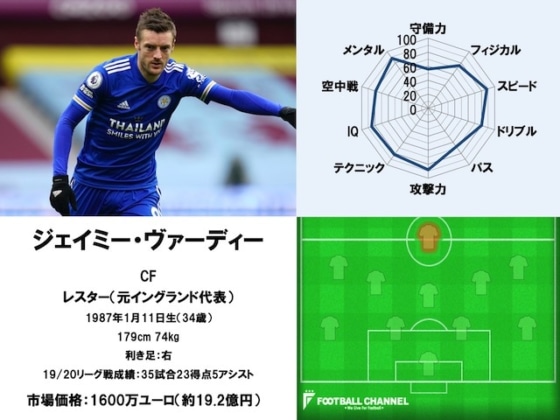 ジェイミー・ヴァーディー 20/21サッカー選手能力値ランキング