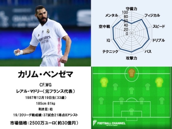 カリム・ベンゼマ 20/21サッカー選手能力値ランキング