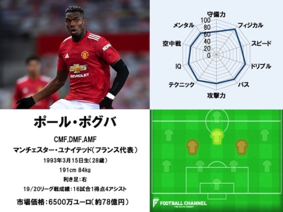 ポール・ポグバ 20/21サッカー選手能力値ランキング