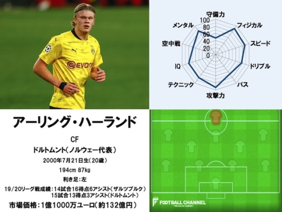 アーリング・ハーランド 20/21サッカー選手能力値ランキング