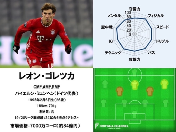 レオン・ゴレツカ 20/21サッカー選手能力値ランキング