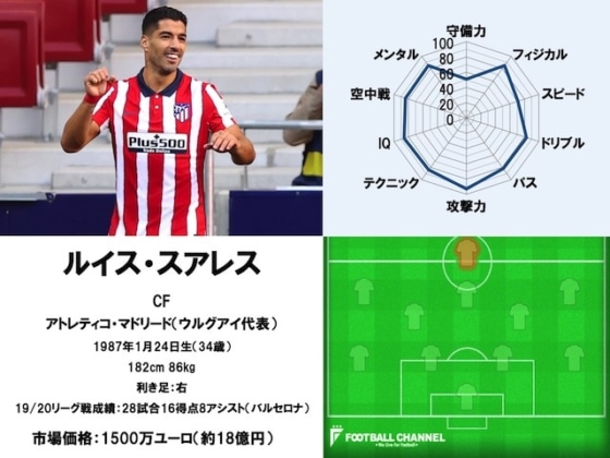 ルイス・スアレス 20/21サッカー選手能力値ランキング