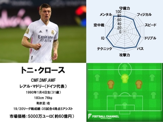 トニ・クロース 20/21サッカー選手能力値ランキング