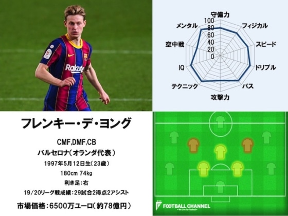 フレンキー・デ・ヨング 20/21サッカー選手能力値ランキング