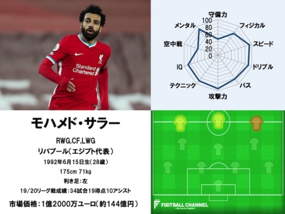モハメド・サラー 20/21サッカー選手能力値ランキング