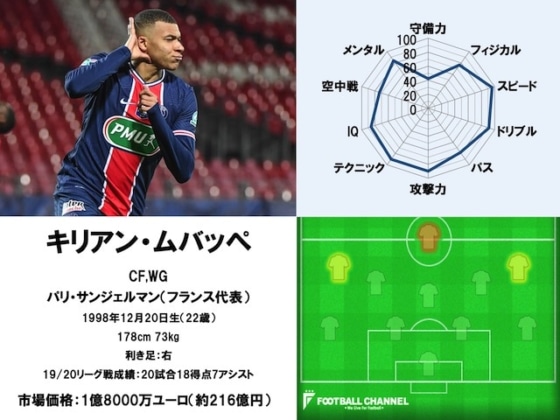 キリアン・ムバッペ 20/21サッカー選手能力値ランキング