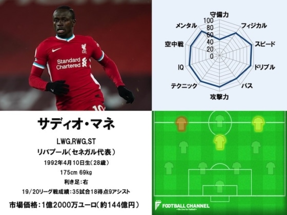 サディオ・マネ 20/21サッカー選手能力値ランキング