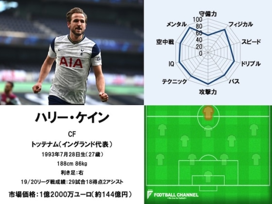 ハリー・ケイン 20/21サッカー選手能力値ランキング