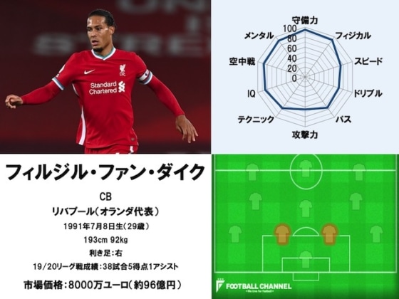 フィルジル・ファン・ダイク 20/21サッカー選手能力値ランキング